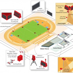Athletics timing system, World Athletics approved